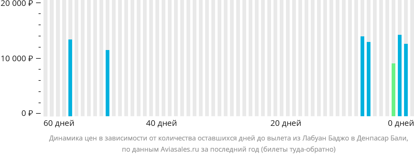 Динамика цен в зависимости от количества оставшихся дней до вылета из Лабуан-Баджо в Денпасар (Бали)