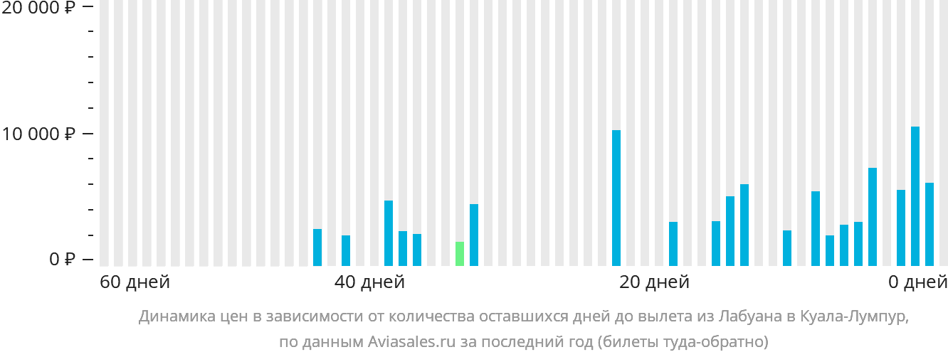 Динамика цен в зависимости от количества оставшихся дней до вылета из Лабуана в Куала-Лумпур