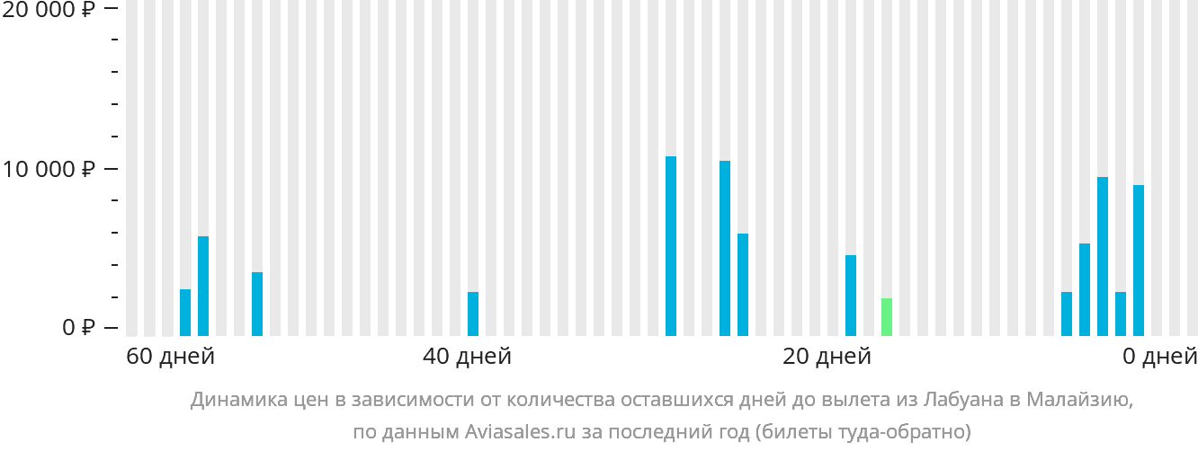 Динамика цен в зависимости от количества оставшихся дней до вылета из Лабуана в Малайзию