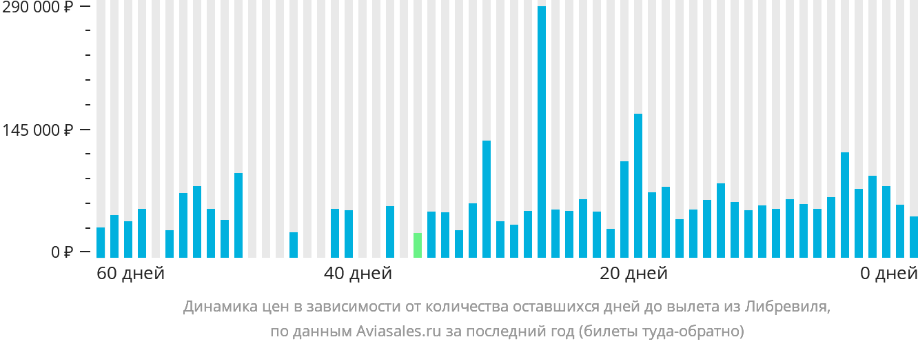 Динамика цен в зависимости от количества оставшихся дней до вылета из Либревиля