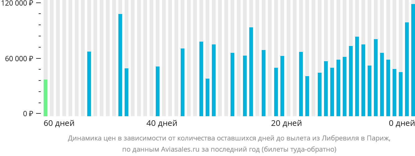 Динамика цен в зависимости от количества оставшихся дней до вылета из Либревиля в Париж