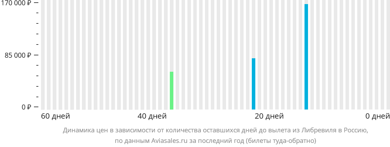 Динамика цен в зависимости от количества оставшихся дней до вылета из Либревиля в Россию