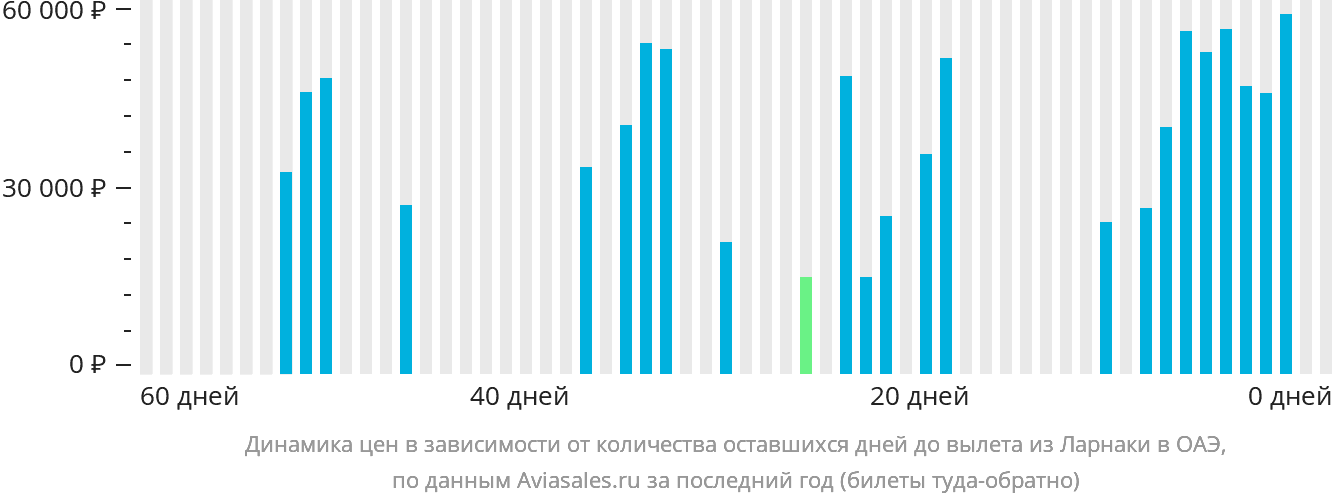 Динамика цен в зависимости от количества оставшихся дней до вылета из Ларнаки в ОАЭ