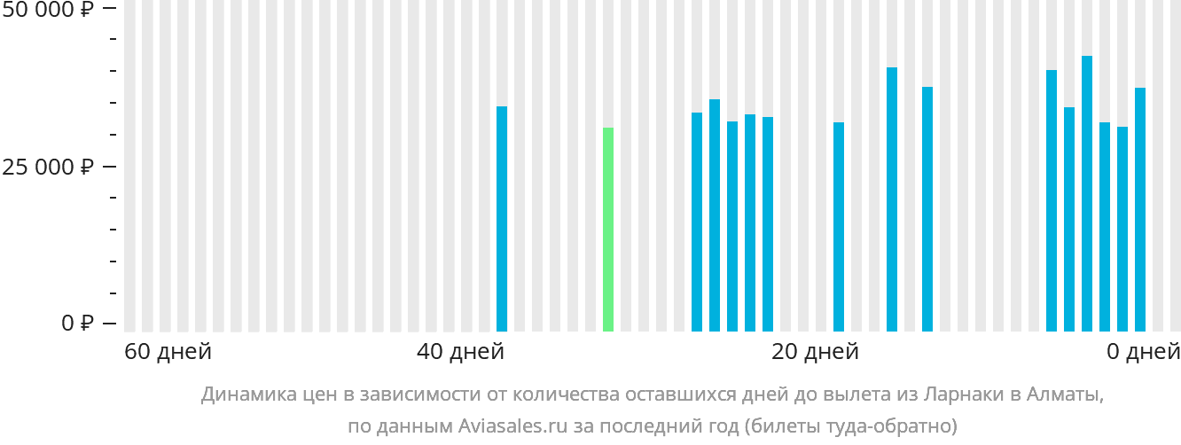 Динамика цен в зависимости от количества оставшихся дней до вылета из Ларнаки в Алматы