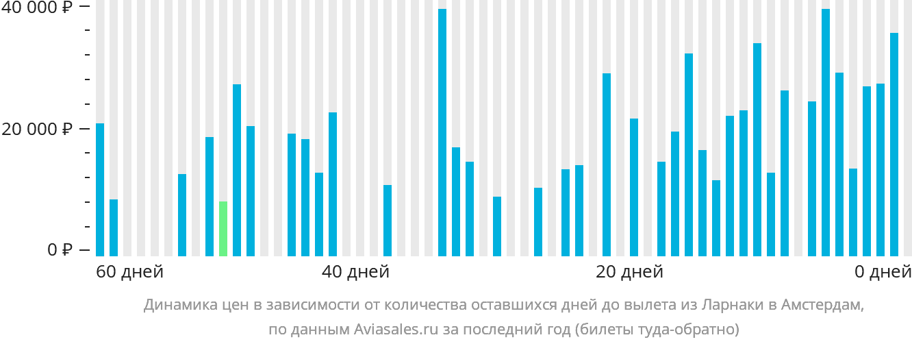 Динамика цен в зависимости от количества оставшихся дней до вылета из Ларнаки в Амстердам