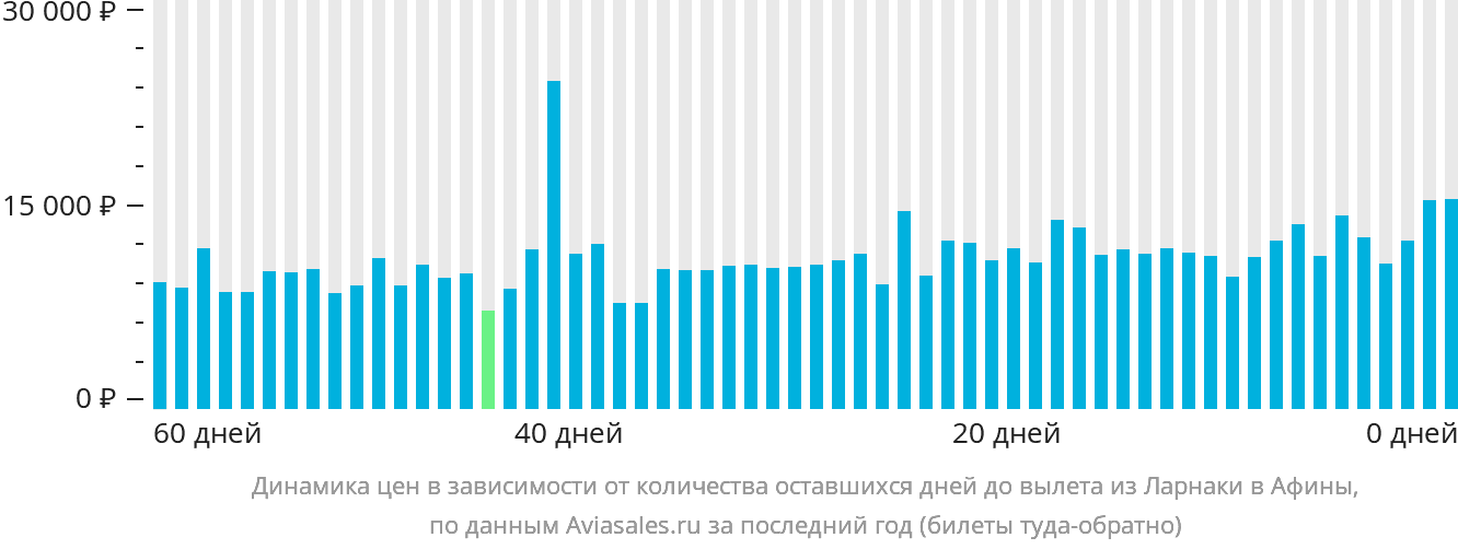 Динамика цен в зависимости от количества оставшихся дней до вылета из Ларнаки в Афины