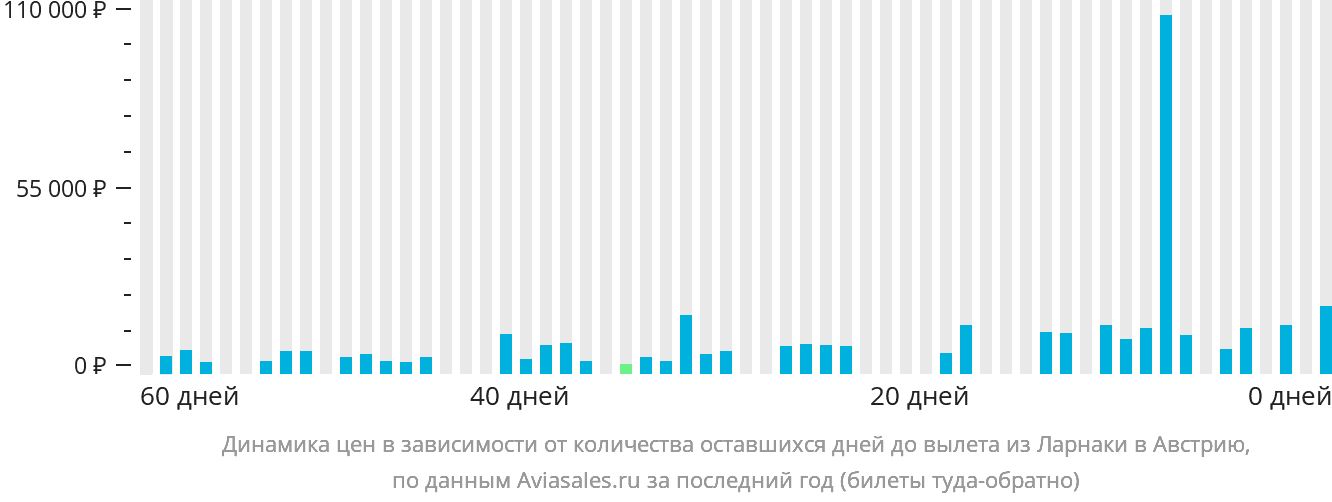 Динамика цен в зависимости от количества оставшихся дней до вылета из Ларнаки в Австрию