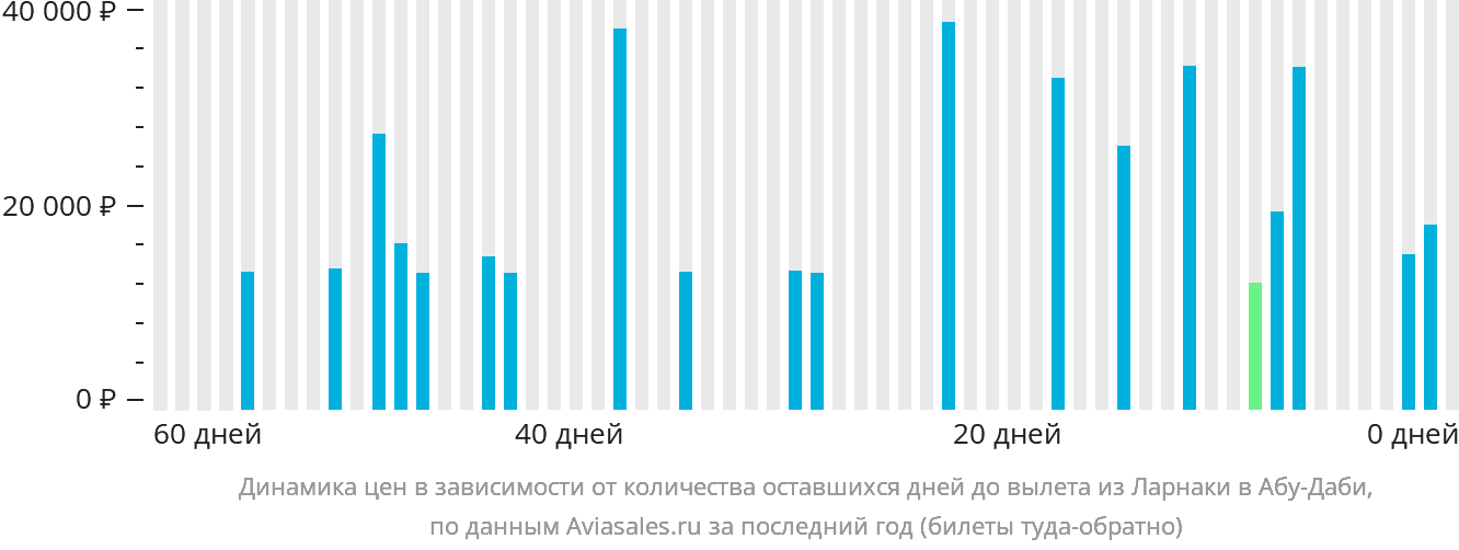 Динамика цен в зависимости от количества оставшихся дней до вылета из Ларнаки в Абу-Даби