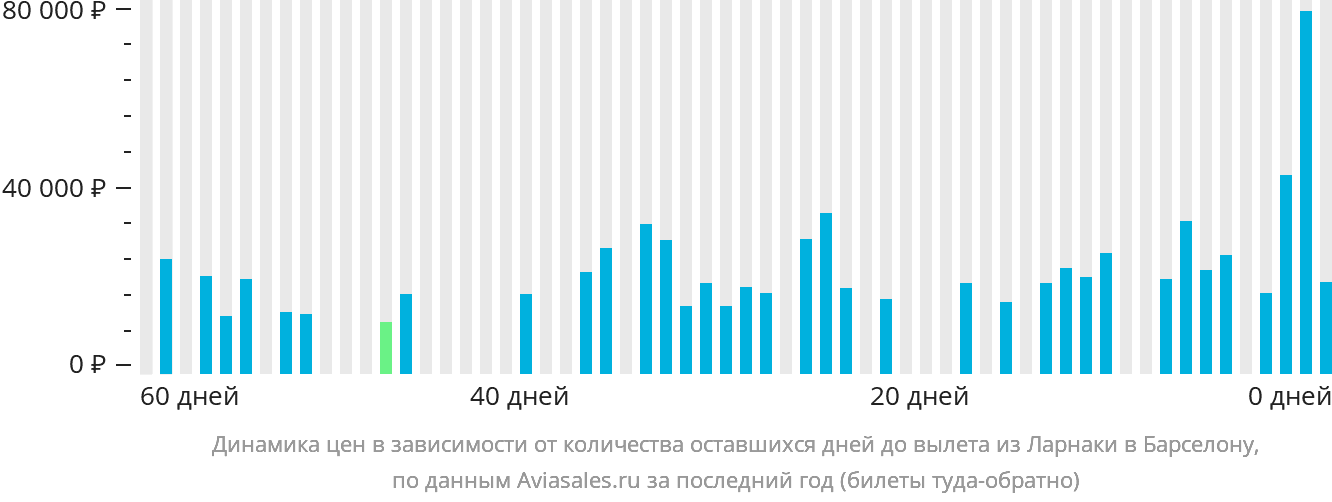 Динамика цен в зависимости от количества оставшихся дней до вылета из Ларнаки в Барселону