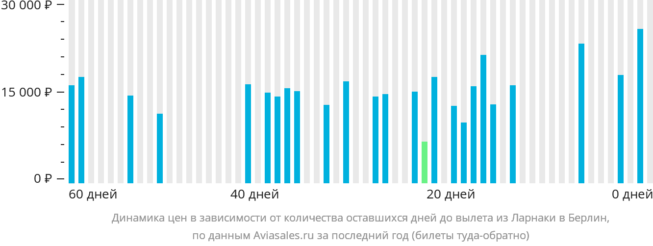 Динамика цен в зависимости от количества оставшихся дней до вылета из Ларнаки в Берлин