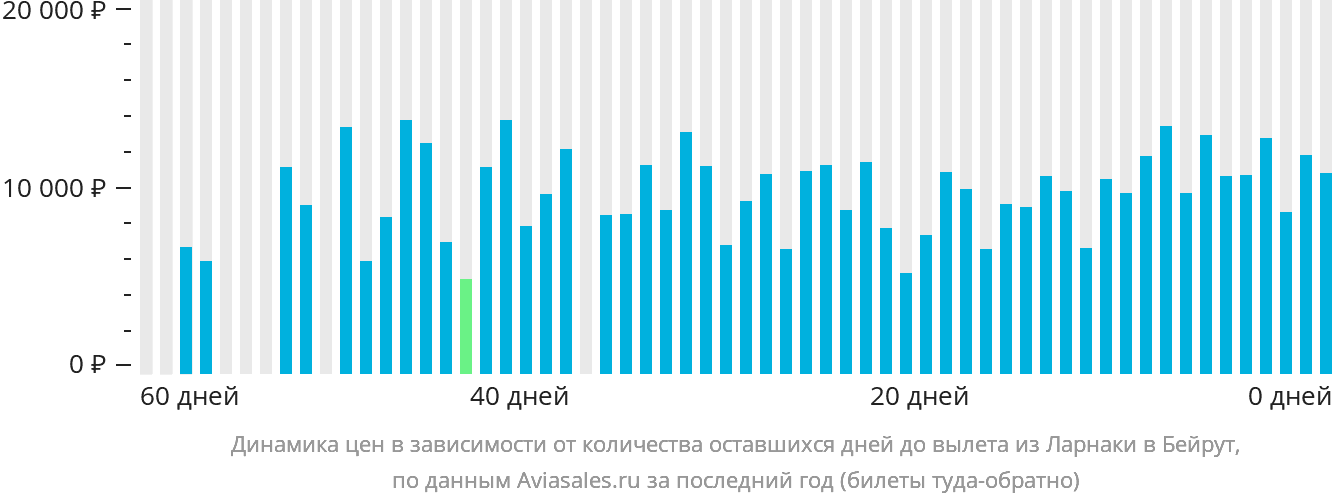 Динамика цен в зависимости от количества оставшихся дней до вылета из Ларнаки в Бейрут