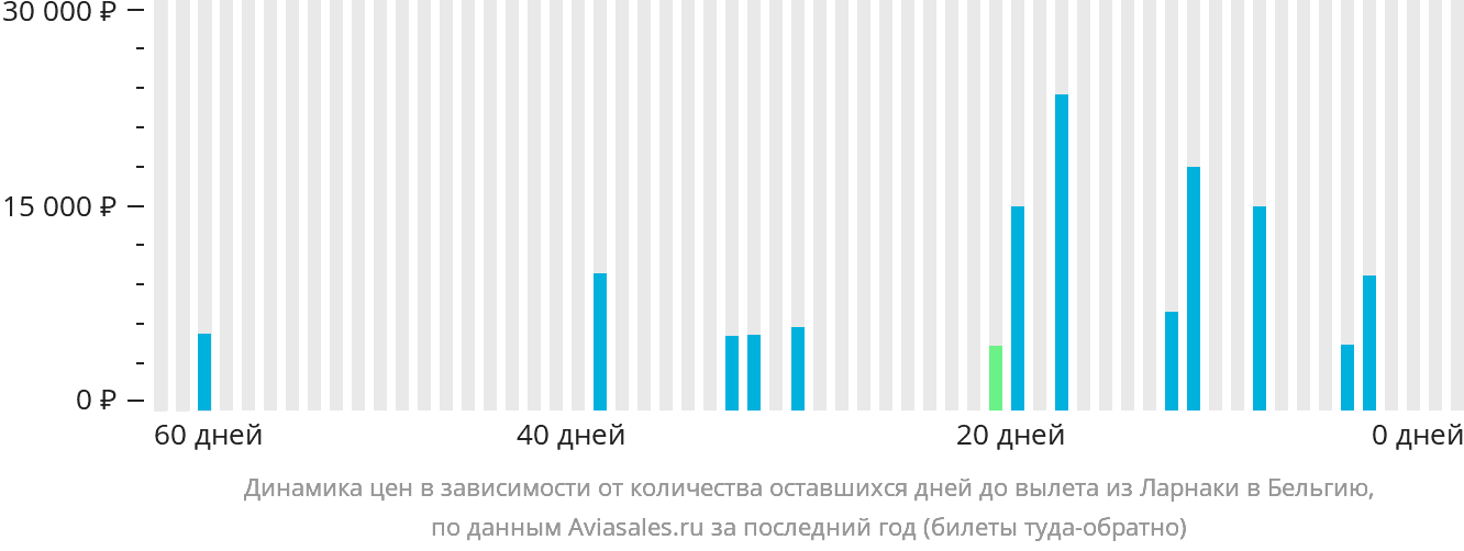 Динамика цен в зависимости от количества оставшихся дней до вылета из Ларнаки в Бельгию