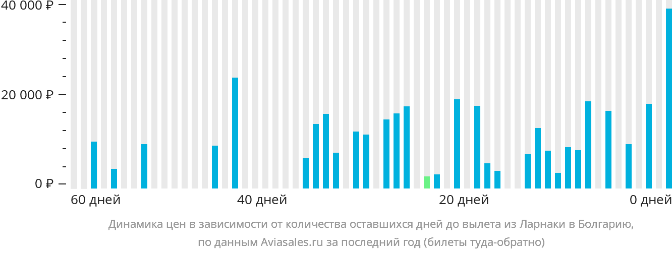 Динамика цен в зависимости от количества оставшихся дней до вылета из Ларнаки в Болгарию