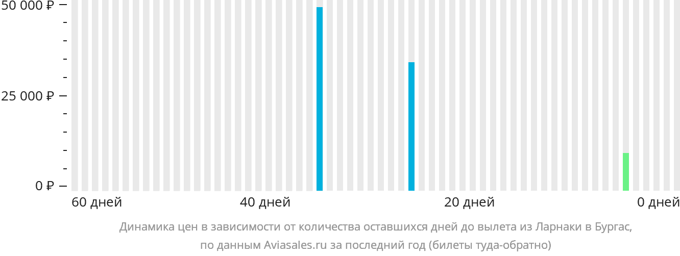 Динамика цен в зависимости от количества оставшихся дней до вылета из Ларнаки в Бургас
