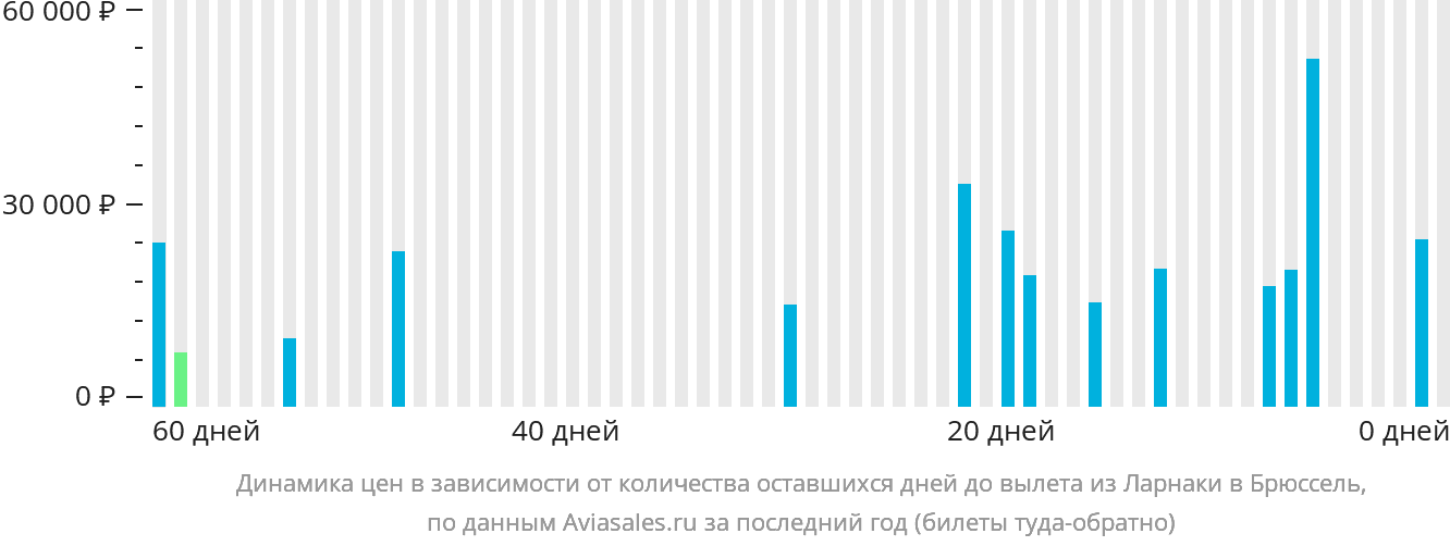 Динамика цен в зависимости от количества оставшихся дней до вылета из Ларнаки в Брюссель