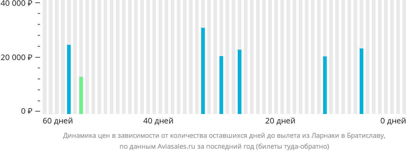 Динамика цен в зависимости от количества оставшихся дней до вылета из Ларнаки в Братиславу