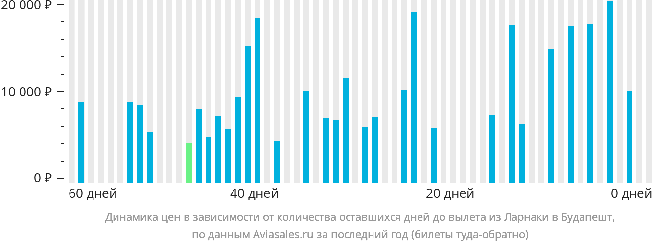 Динамика цен в зависимости от количества оставшихся дней до вылета из Ларнаки в Будапешт