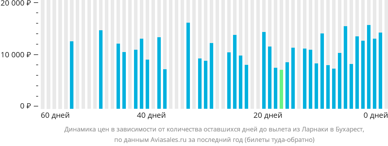 Динамика цен в зависимости от количества оставшихся дней до вылета из Ларнаки в Бухарест