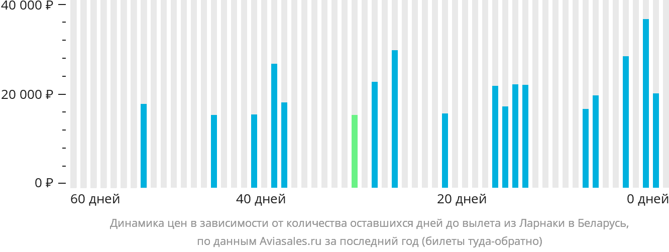 Динамика цен в зависимости от количества оставшихся дней до вылета из Ларнаки в Беларусь