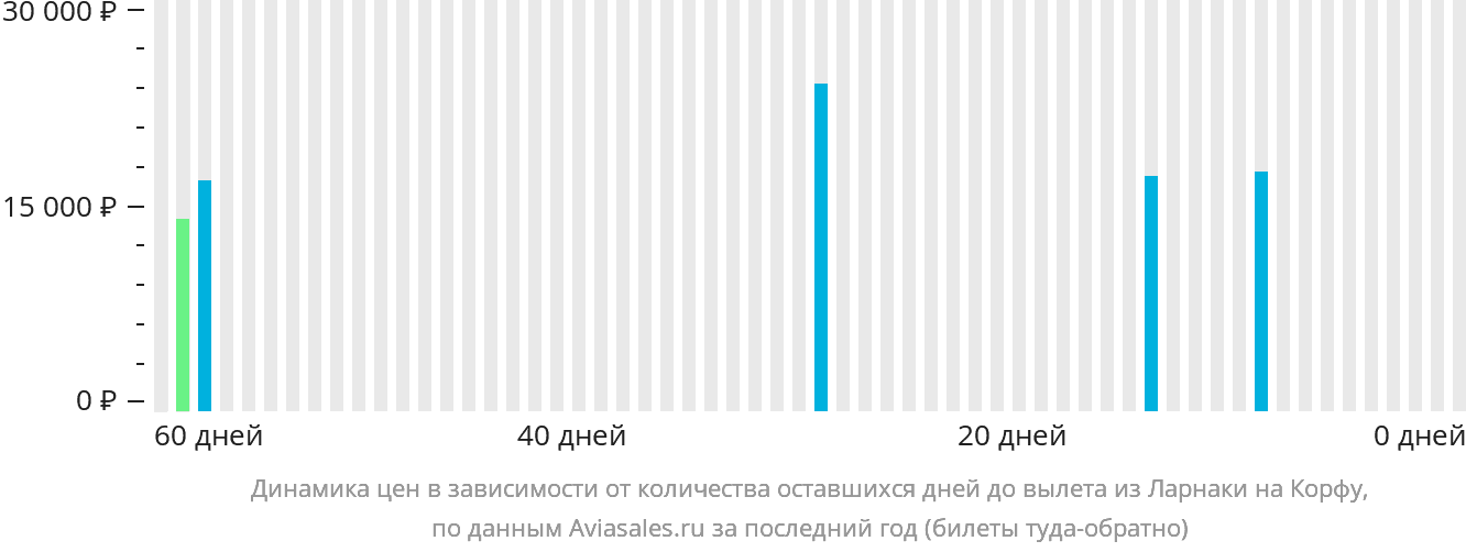Динамика цен в зависимости от количества оставшихся дней до вылета из Ларнаки на Корфу
