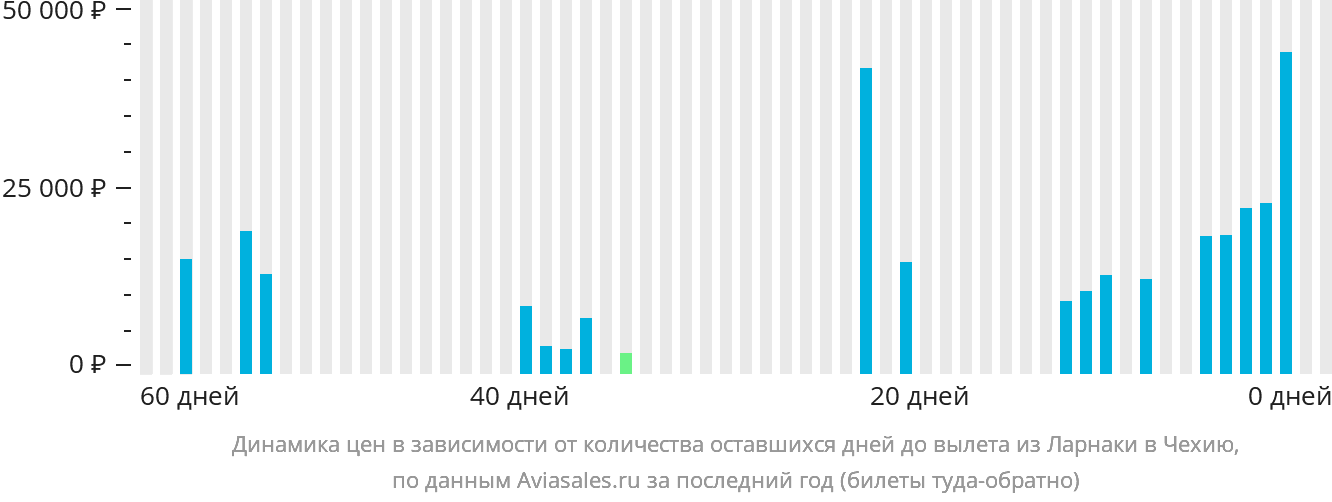 Динамика цен в зависимости от количества оставшихся дней до вылета из Ларнаки в Чехию