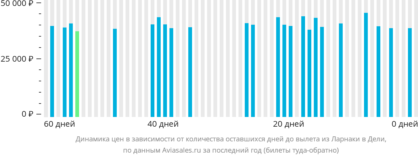 Динамика цен в зависимости от количества оставшихся дней до вылета из Ларнаки в Дели