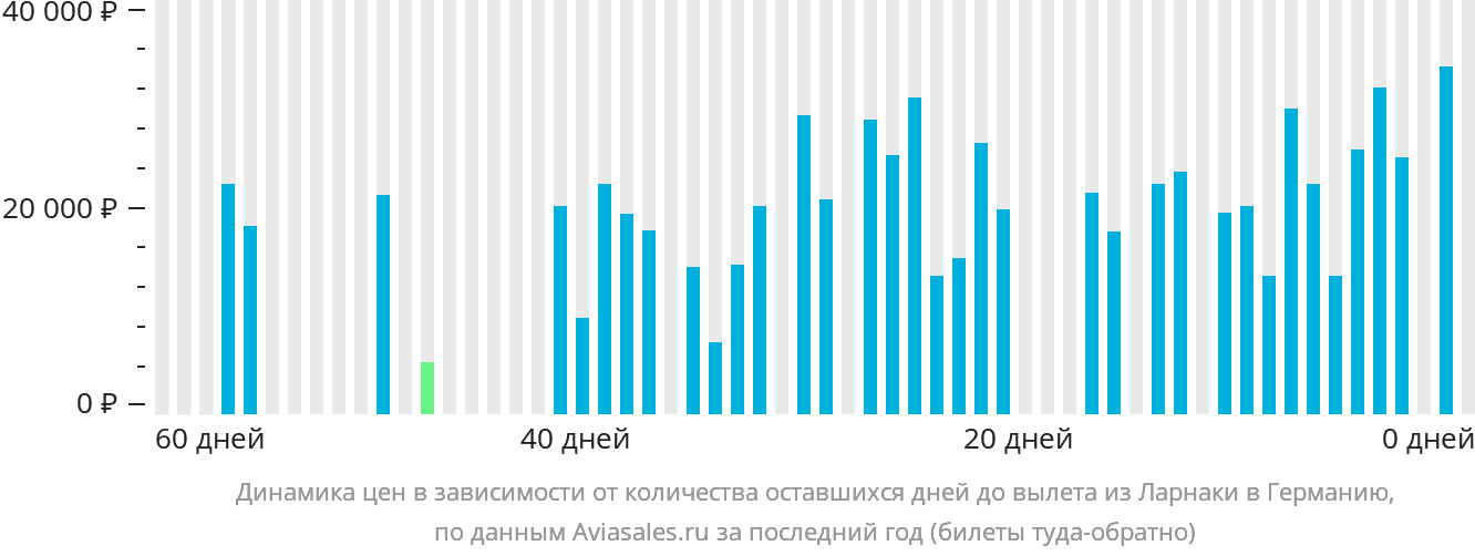 Динамика цен в зависимости от количества оставшихся дней до вылета из Ларнаки в Германию