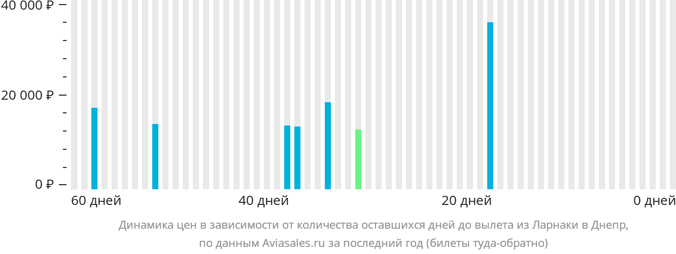 Динамика цен в зависимости от количества оставшихся дней до вылета из Ларнаки в Днепр