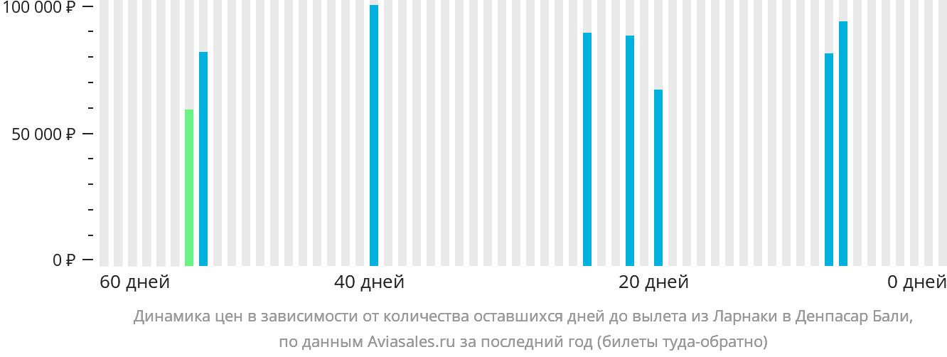 Динамика цен в зависимости от количества оставшихся дней до вылета из Ларнаки в Денпасар (Бали)