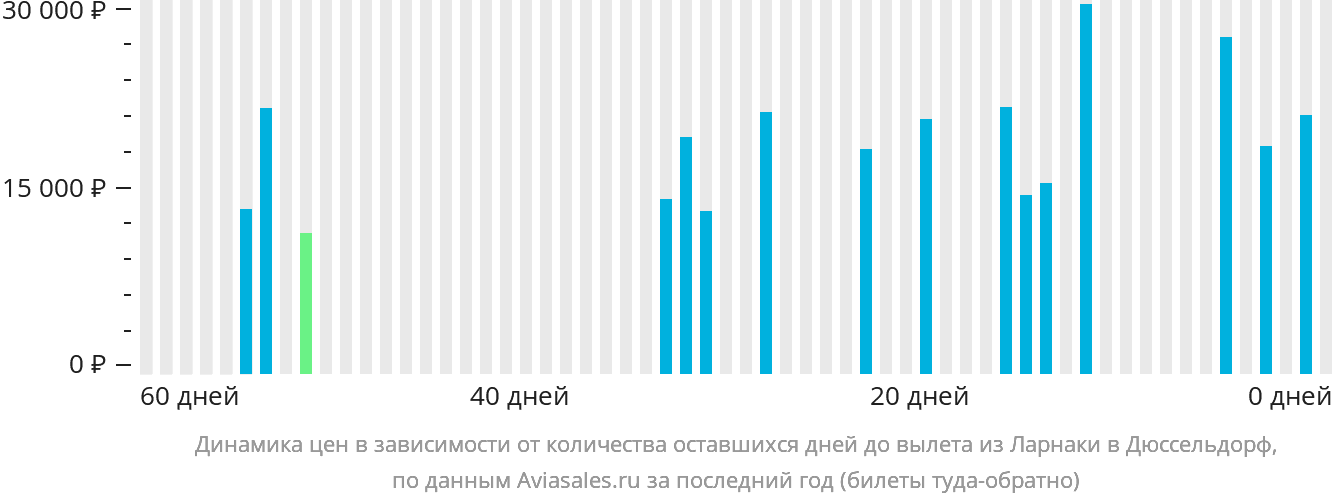 Динамика цен в зависимости от количества оставшихся дней до вылета из Ларнаки в Дюссельдорф