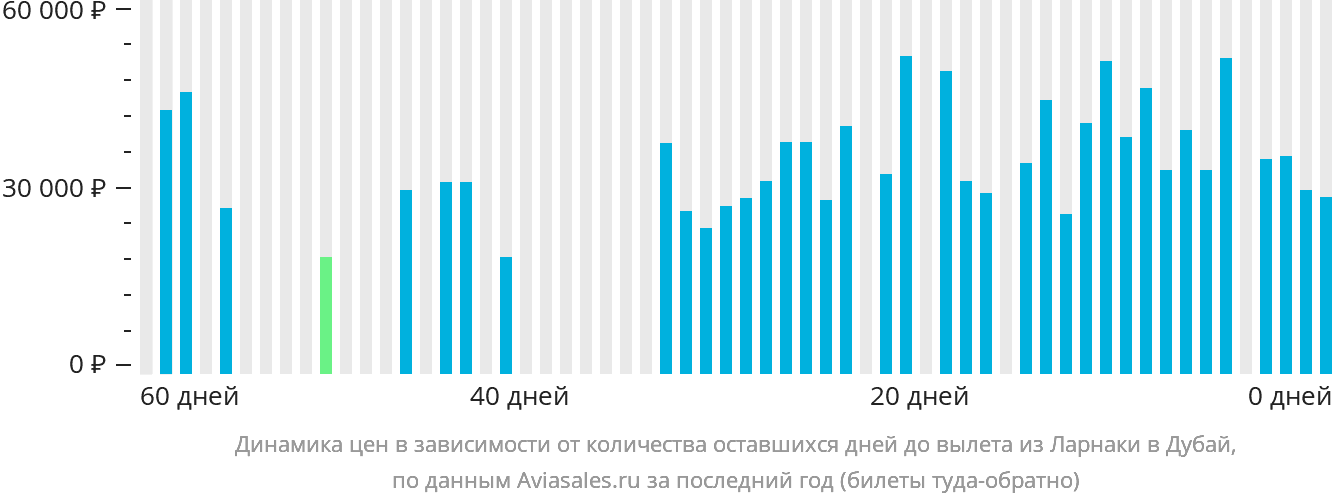 Динамика цен в зависимости от количества оставшихся дней до вылета из Ларнаки в Дубай