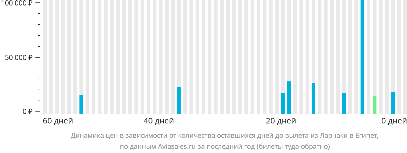 Динамика цен в зависимости от количества оставшихся дней до вылета из Ларнаки в Египет