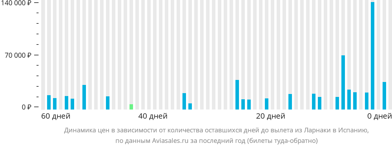 Динамика цен в зависимости от количества оставшихся дней до вылета из Ларнаки в Испанию