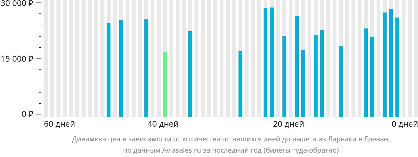 Динамика цен в зависимости от количества оставшихся дней до вылета из Ларнаки в Ереван