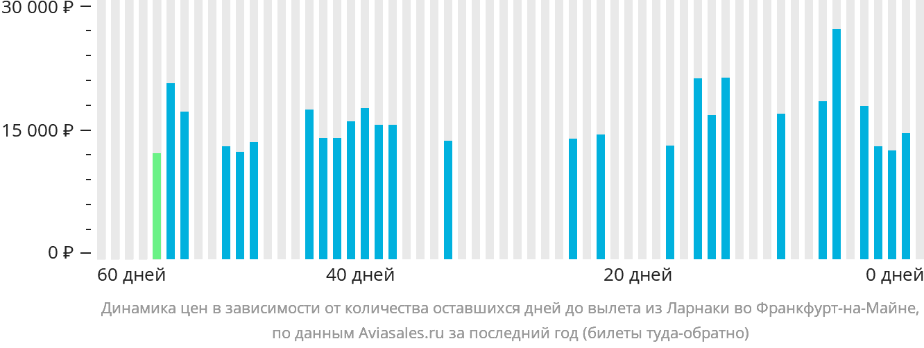 Динамика цен в зависимости от количества оставшихся дней до вылета из Ларнаки во Франкфурт-на-Майне