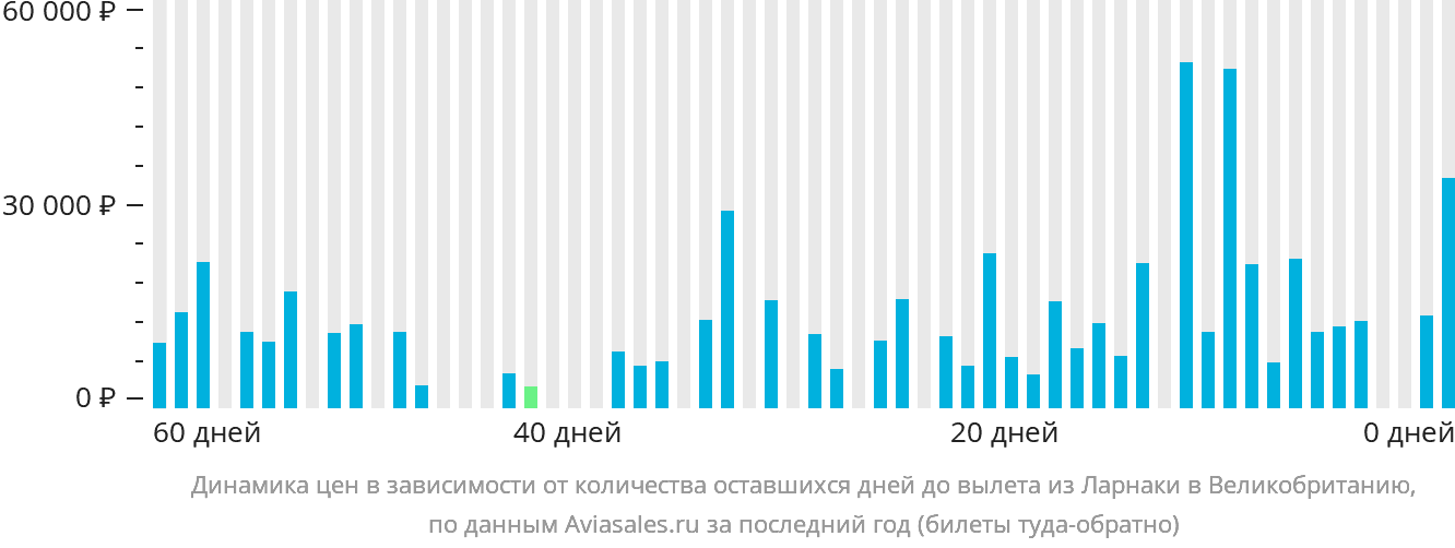 Динамика цен в зависимости от количества оставшихся дней до вылета из Ларнаки в Великобританию