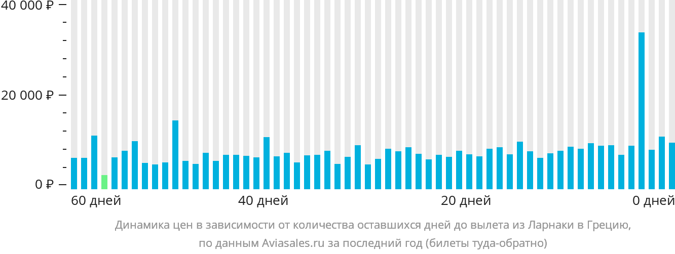 Динамика цен в зависимости от количества оставшихся дней до вылета из Ларнаки в Грецию