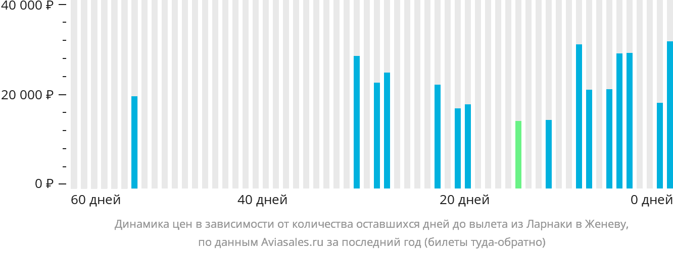 Динамика цен в зависимости от количества оставшихся дней до вылета из Ларнаки в Женеву