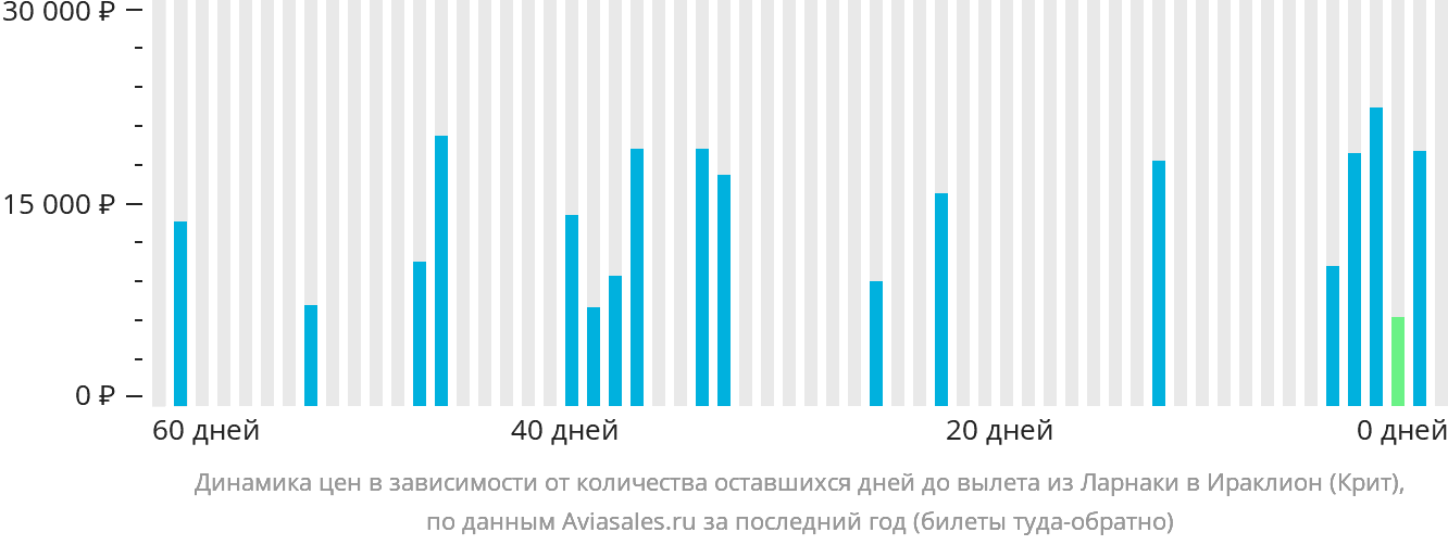 Динамика цен в зависимости от количества оставшихся дней до вылета из Ларнаки в Ираклион