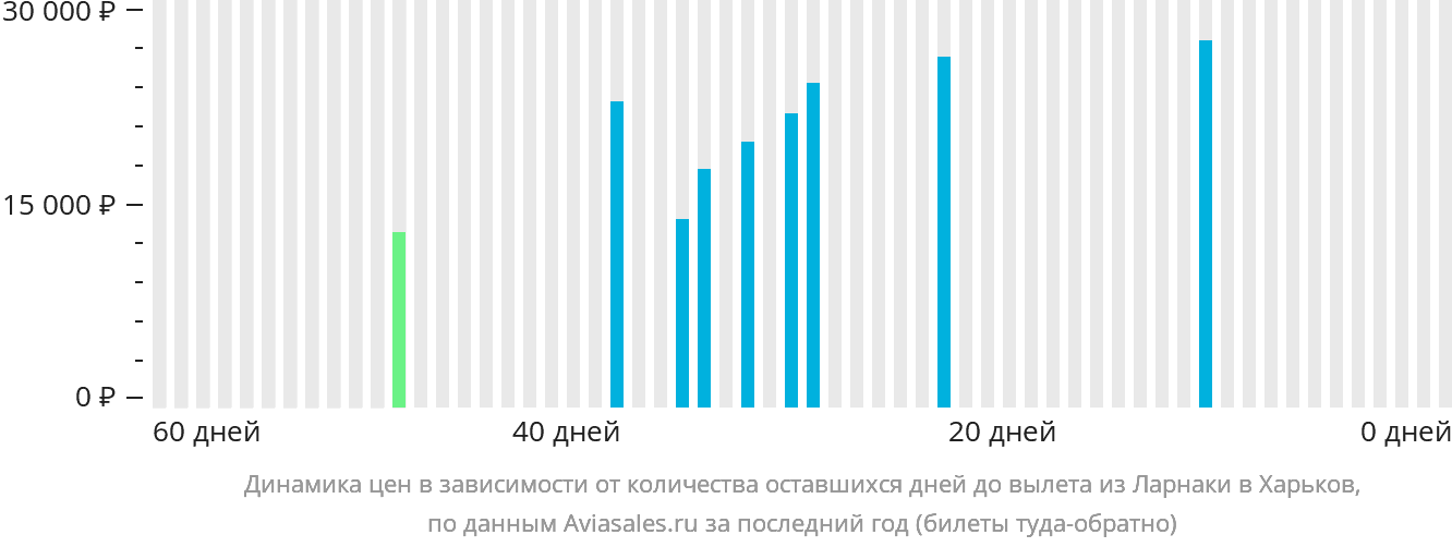 Динамика цен в зависимости от количества оставшихся дней до вылета из Ларнаки в Харьков