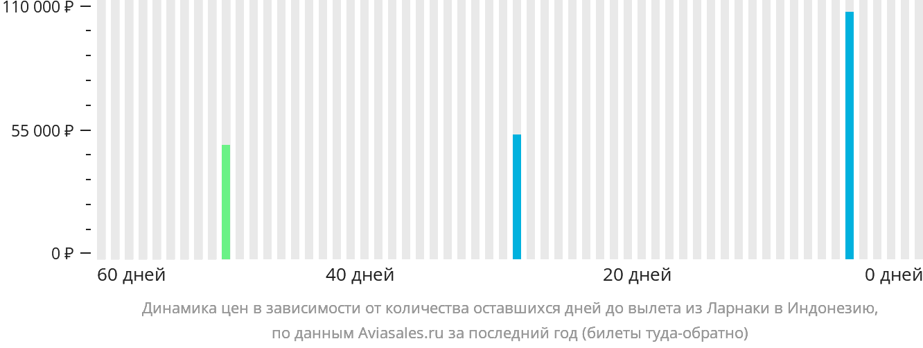 Динамика цен в зависимости от количества оставшихся дней до вылета из Ларнаки в Индонезию