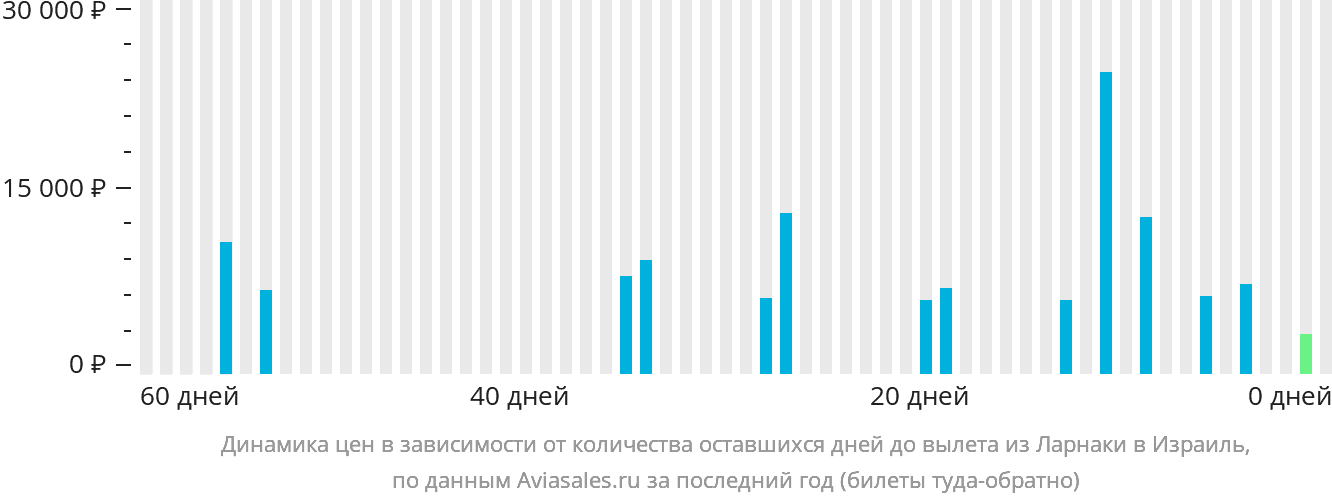 Динамика цен в зависимости от количества оставшихся дней до вылета из Ларнаки в Израиль