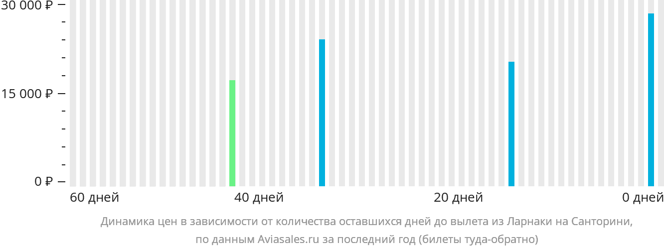 Динамика цен в зависимости от количества оставшихся дней до вылета из Ларнаки на Тиру