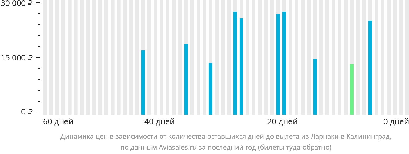 Динамика цен в зависимости от количества оставшихся дней до вылета из Ларнаки в Калининград