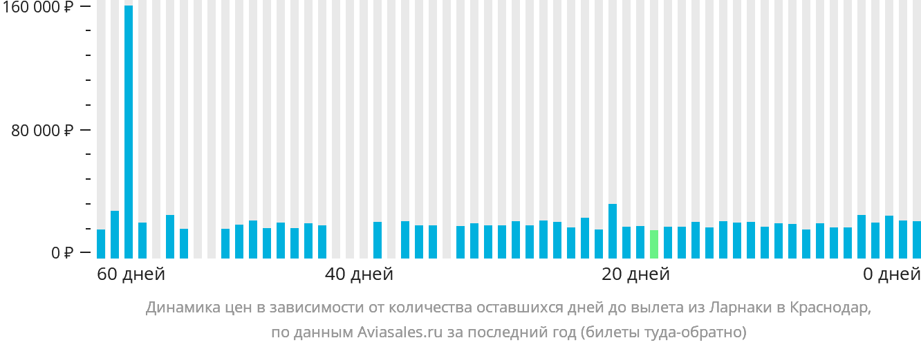 Динамика цен в зависимости от количества оставшихся дней до вылета из Ларнаки в Краснодар