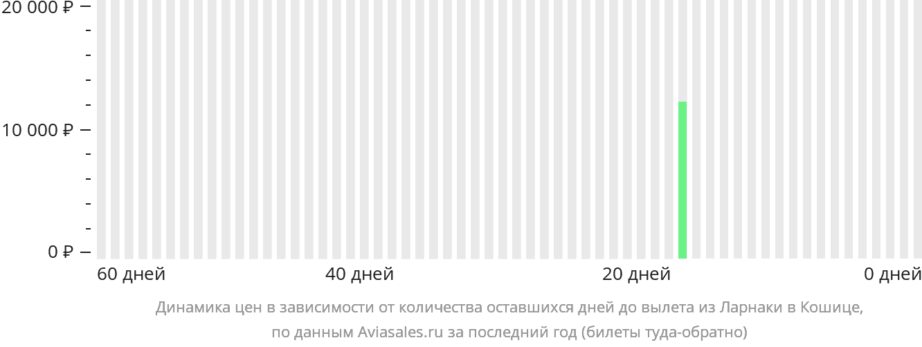 Динамика цен в зависимости от количества оставшихся дней до вылета из Ларнаки в Кошице