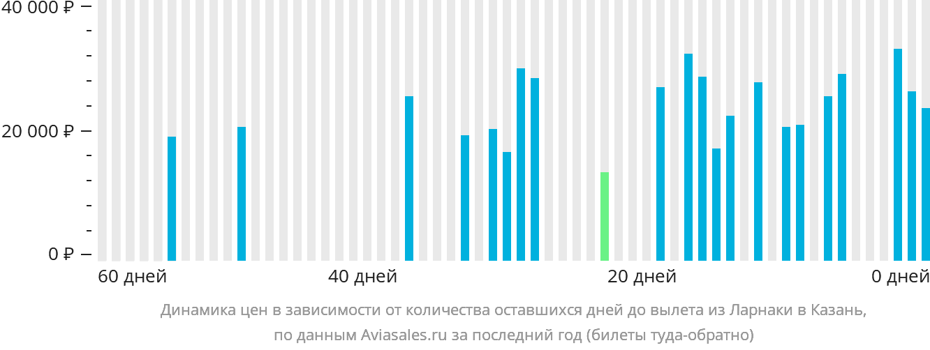 Динамика цен в зависимости от количества оставшихся дней до вылета из Ларнаки в Казань