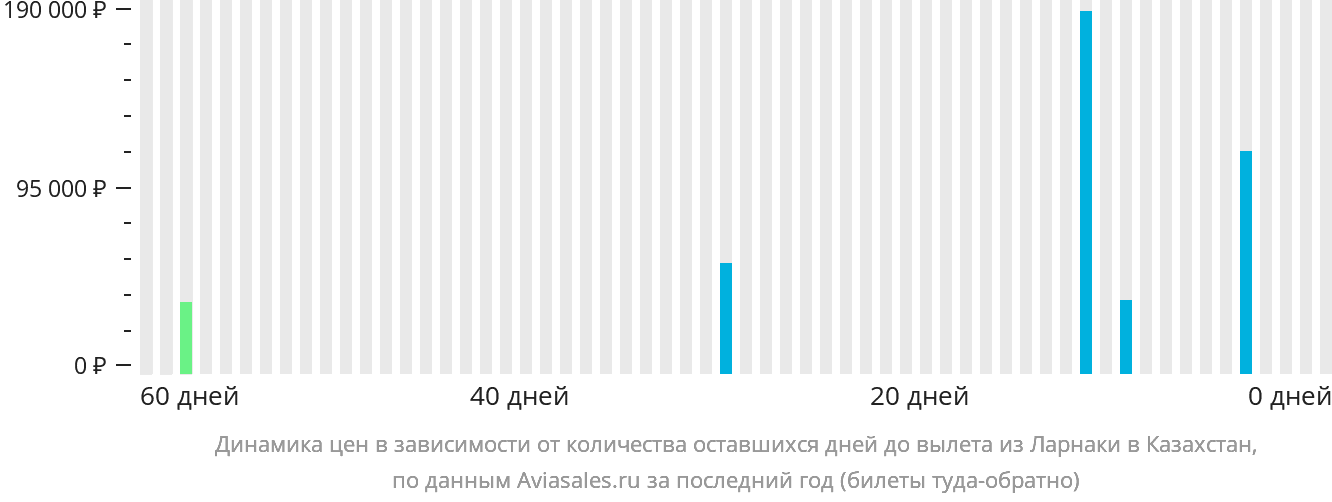 Динамика цен в зависимости от количества оставшихся дней до вылета из Ларнаки в Казахстан
