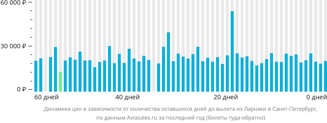 Динамика цен в зависимости от количества оставшихся дней до вылета из Ларнаки в Санкт-Петербург