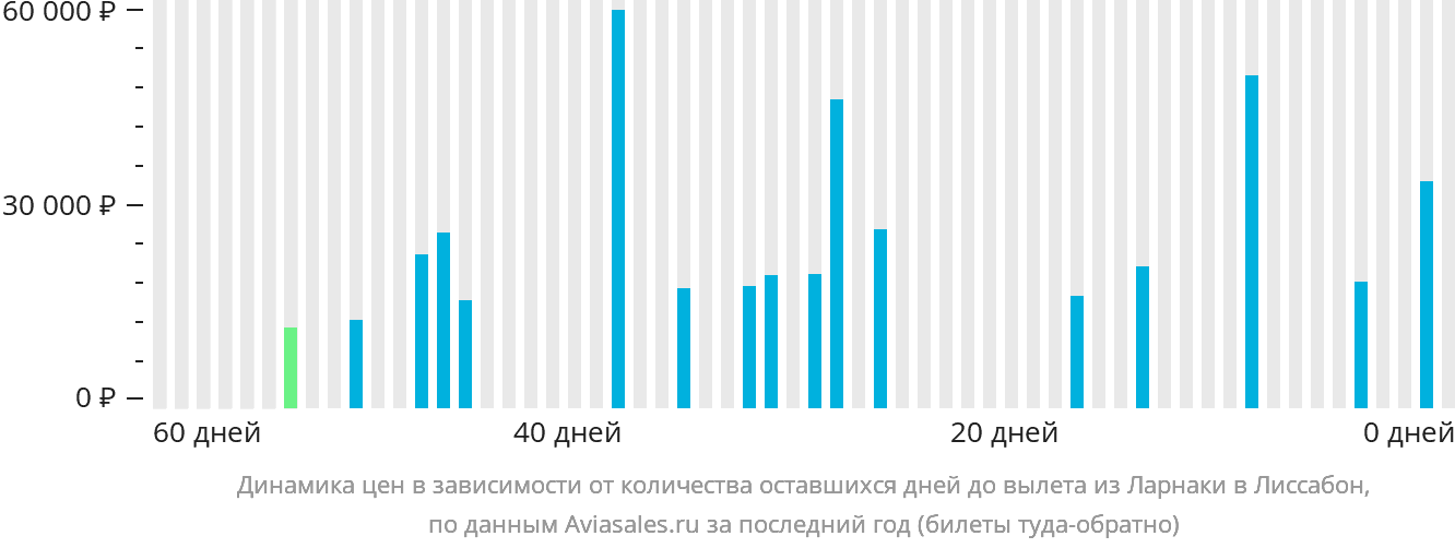 Динамика цен в зависимости от количества оставшихся дней до вылета из Ларнаки в Лиссабон